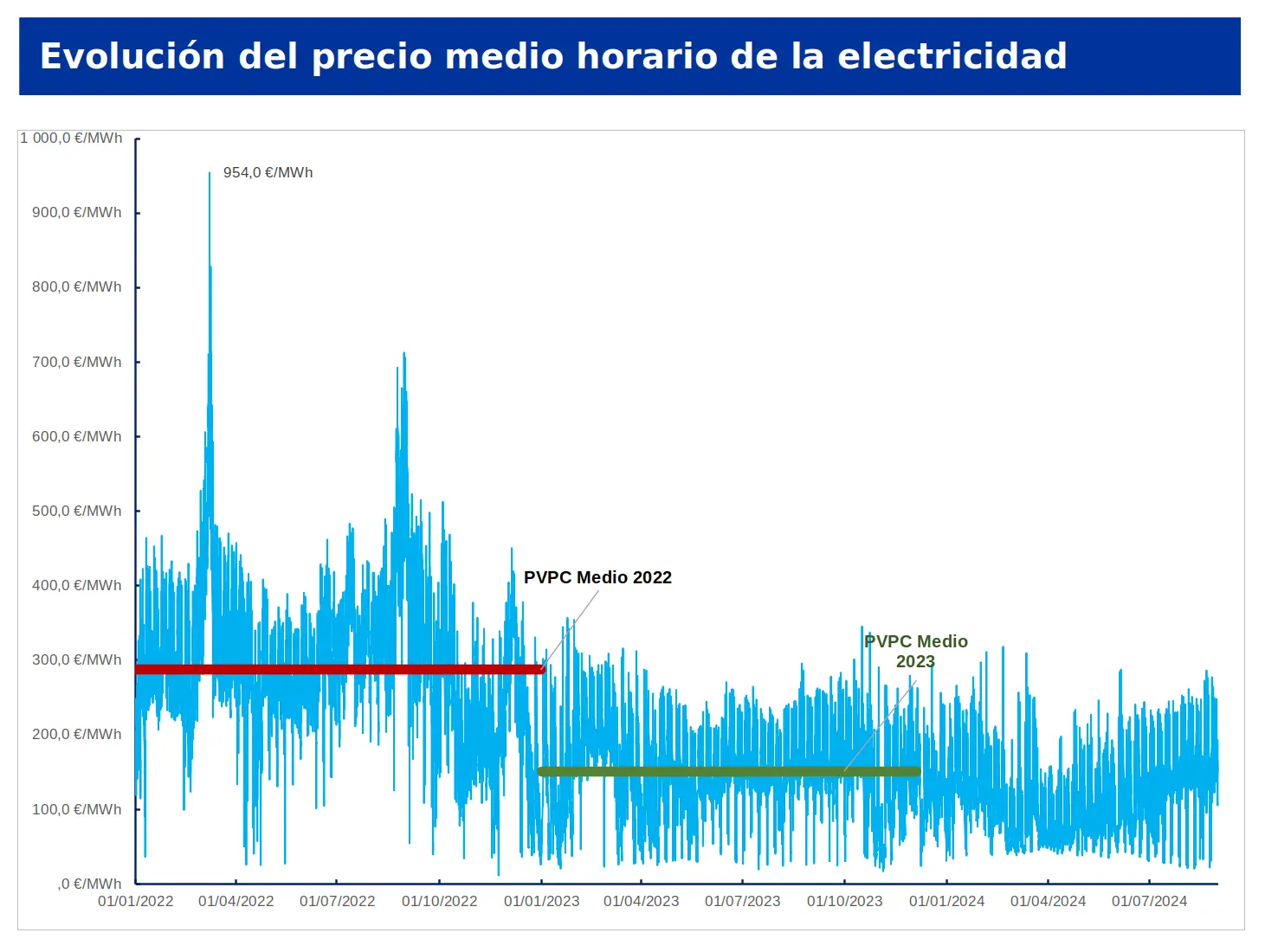 Evolución del precio medio horario de la electricidad en España